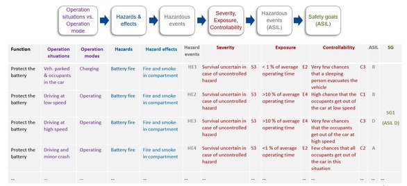 ISO 26262 Functional Safety Requirement Types