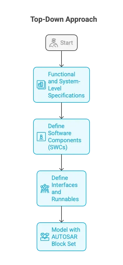 The AUTOSAR Classic vs Adaptive – What a Model-Based Developer should know about it.