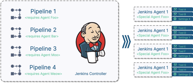 Moving Automotive Embedded Software Development to the Cloud
