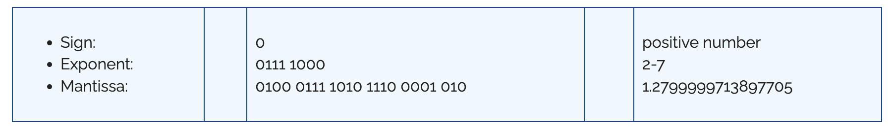 Memory data structure of a floating-point code variable