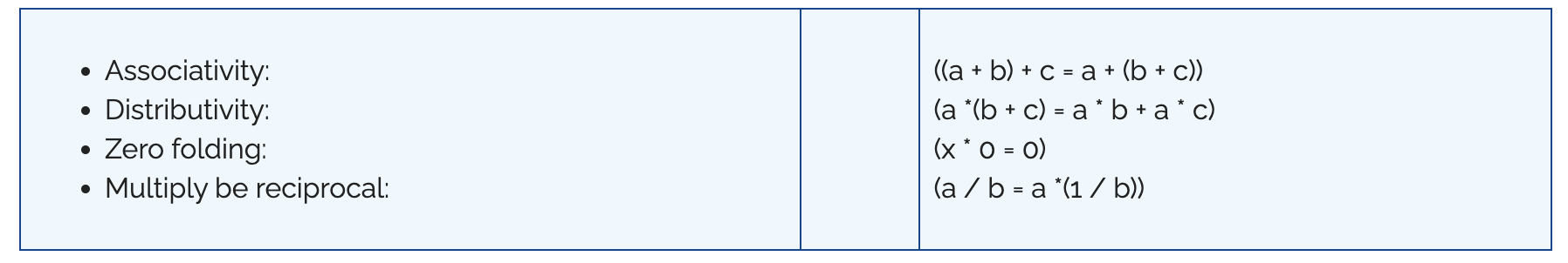 Algebraic laws do not hold in floating-point code