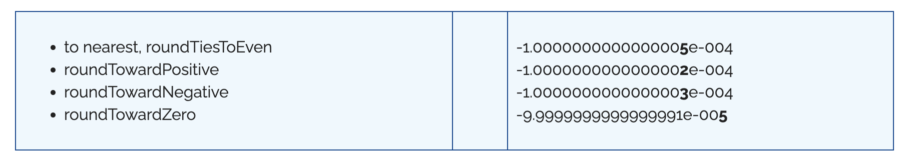 Rounding methods in floating-point code