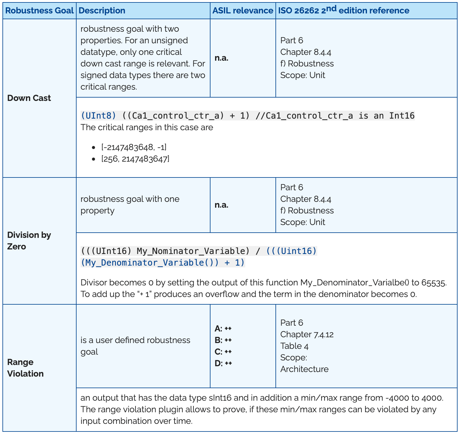 Robustness code coverage goals