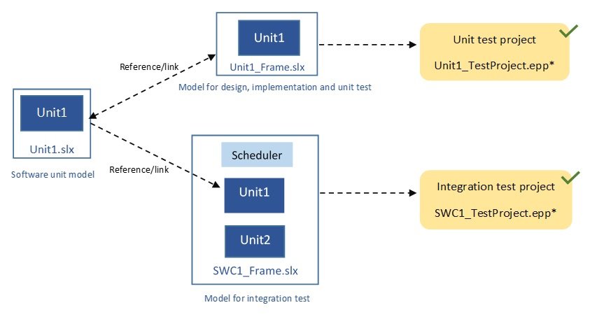 component-based-architecture-in-Simulink-testprojects