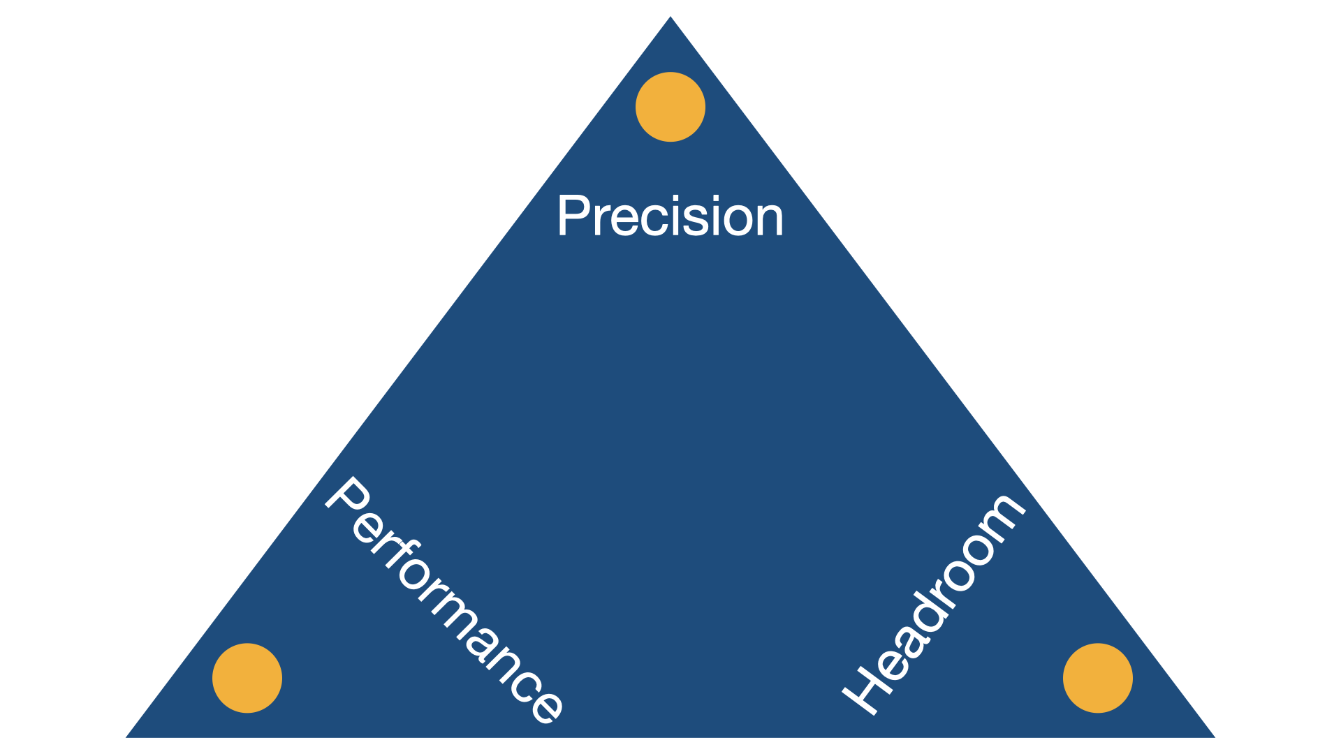 The task of scaling fixed-point code is always a compromise between three different goals which can never be achieved at the same time.