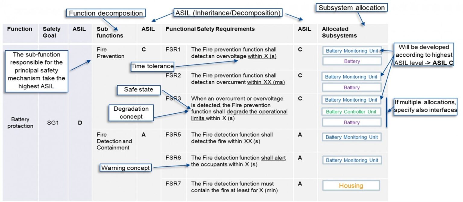 ISO 26262 Functional Safety Requirement Types BTC Embedded Systems AG