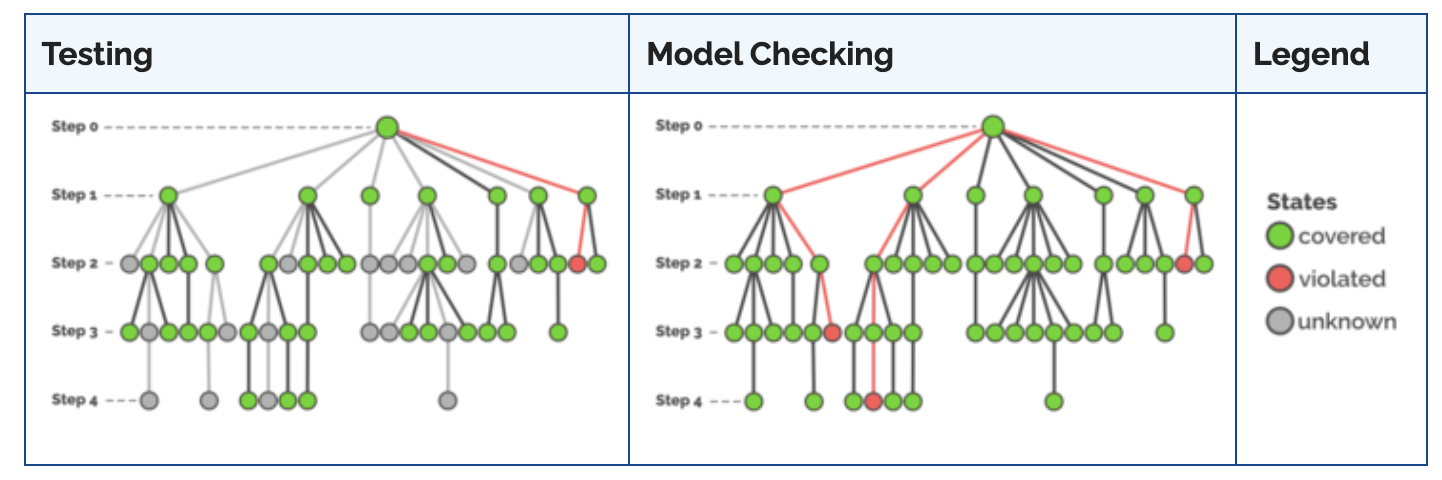 How does a Model Checker work? - Testing versus Model Checking