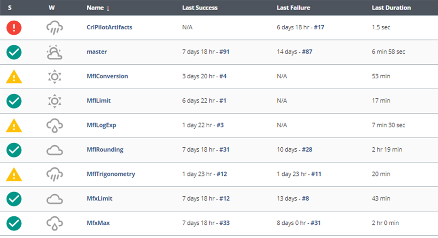 AUTOSAR Library Routins at Ford - Jenkins Pipeline Results