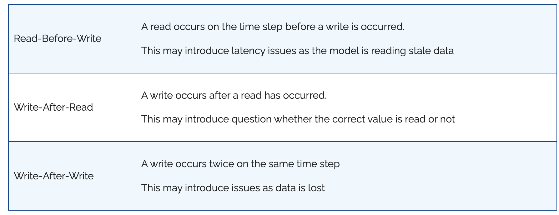 Simulink Interfaces Data Store Memory Order of Access