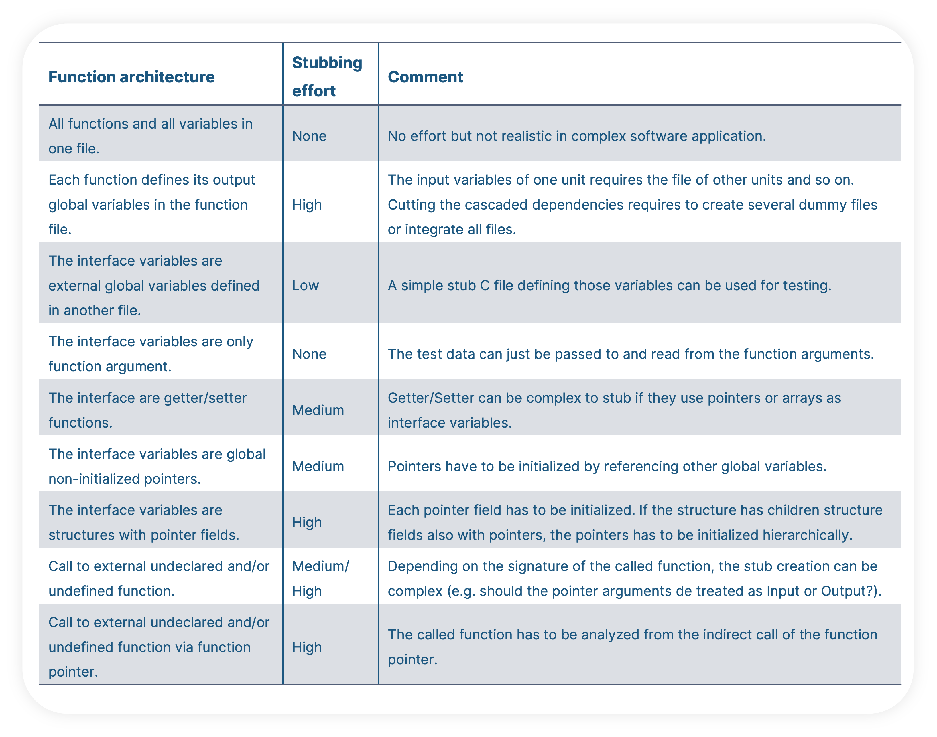 unit-testing-c-code-stubbingeffort