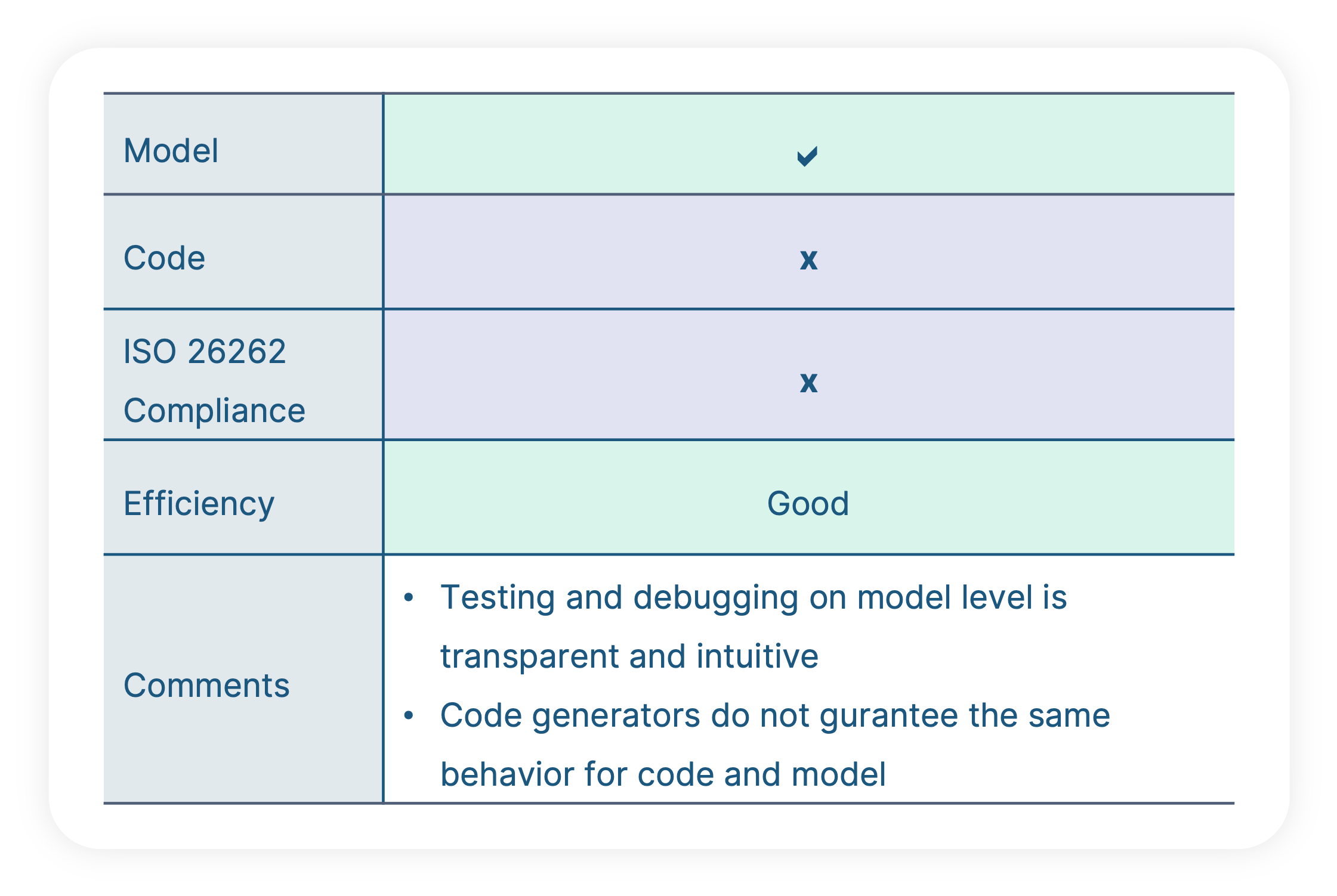 Model or Code Testing - Overview model only