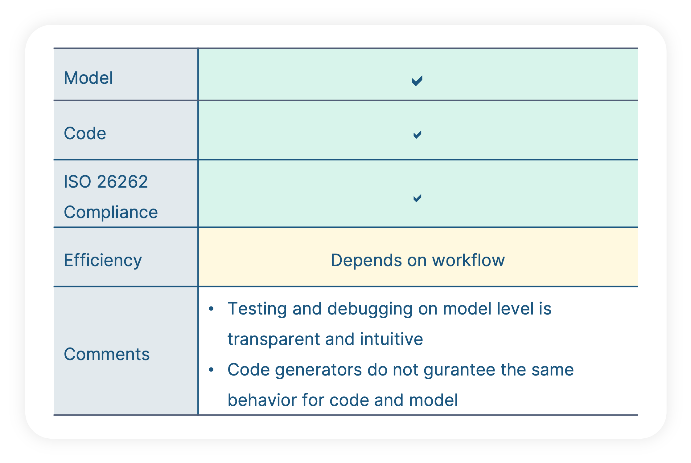 Model or Code Testing - Overview model and code