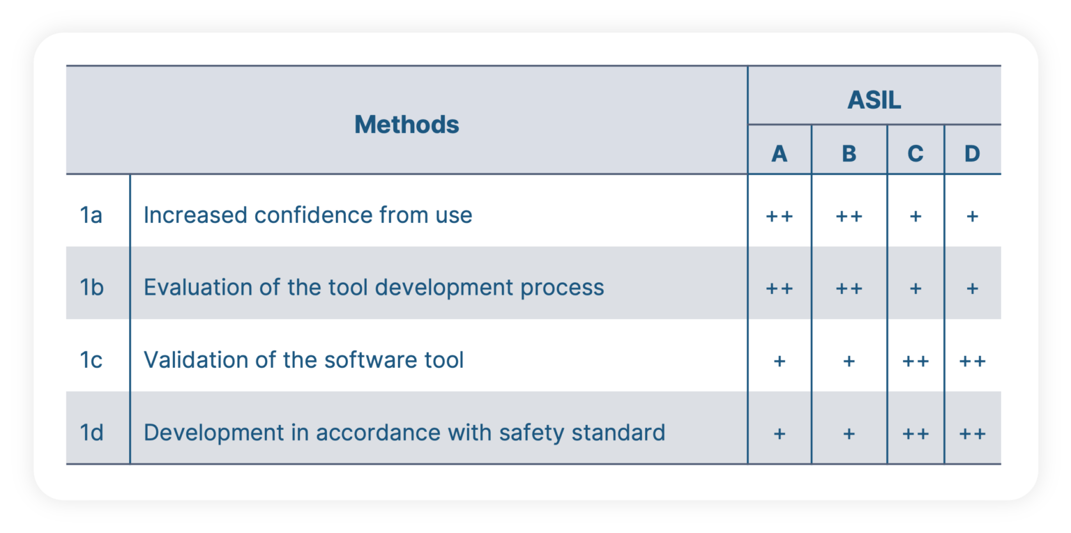 ISO 26262 tool qualification - When and how to perform it (Blog)