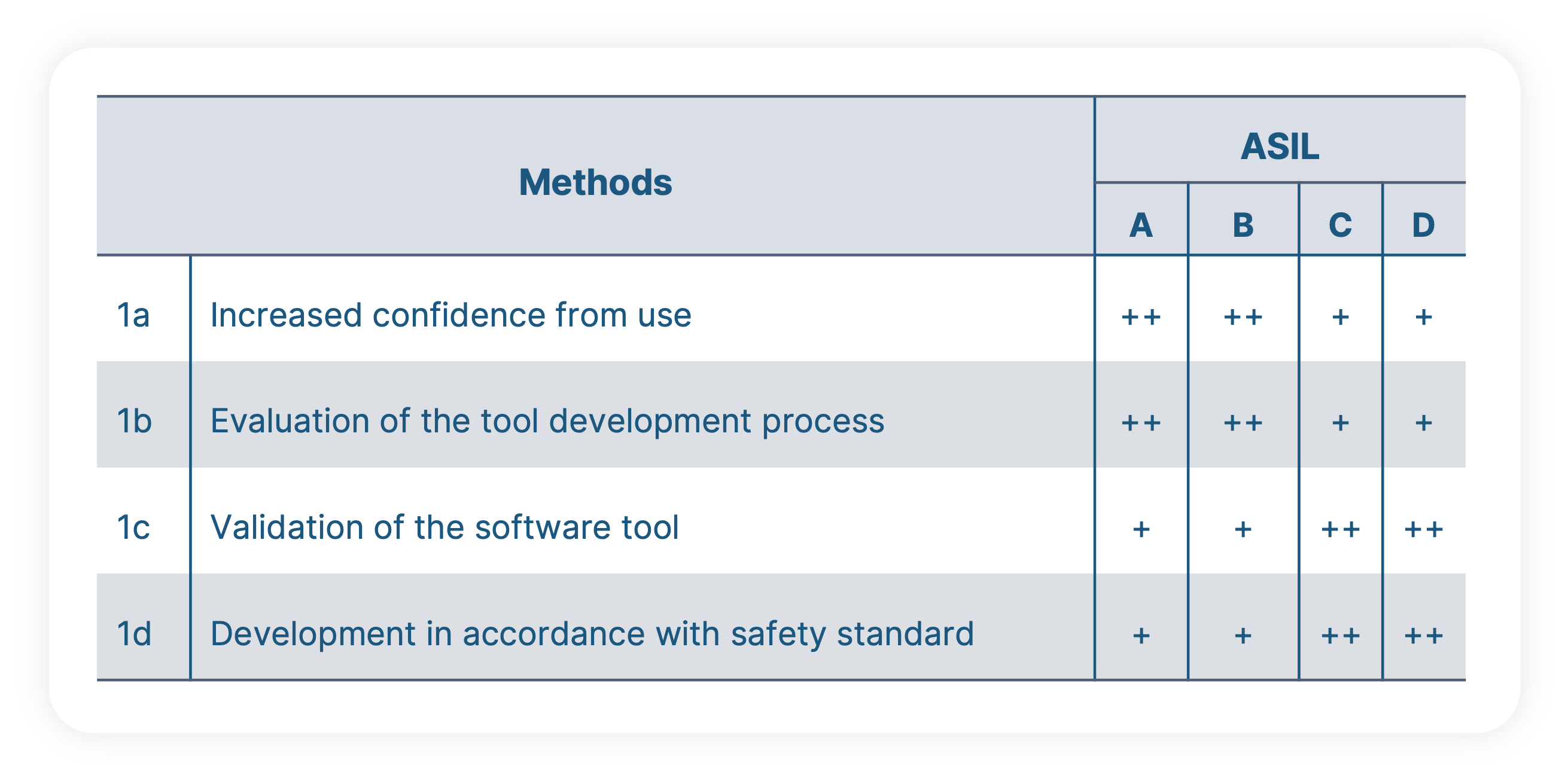 Different Methods for performing an ISO 26262 tool qualification