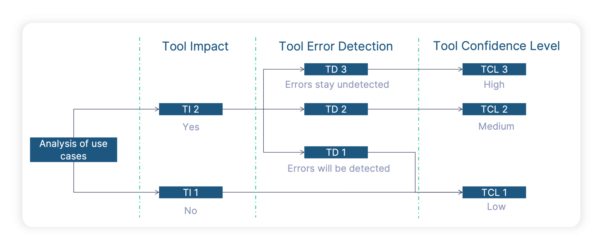 ISO 26262 tool qualification When and how to perform it (Blog)