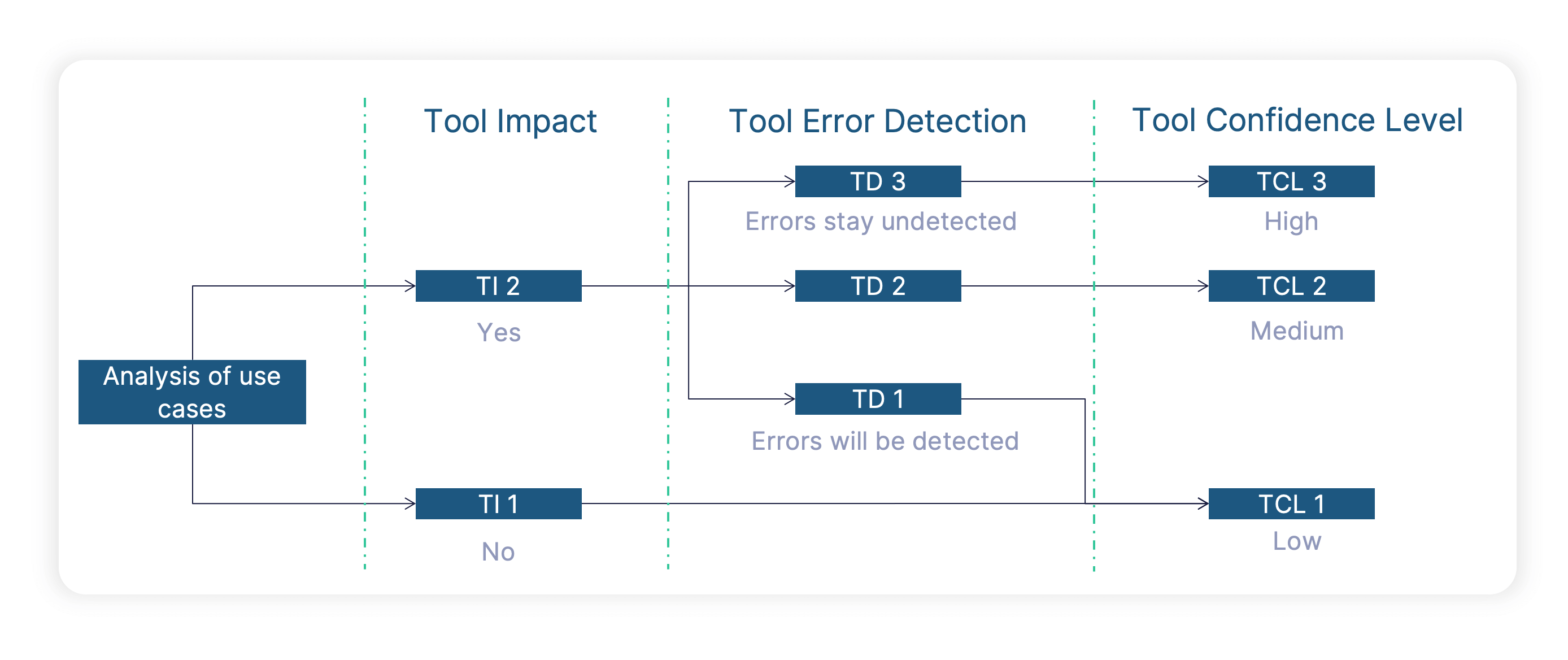 Process to determine if an ISO 26262 tool qualification is needed