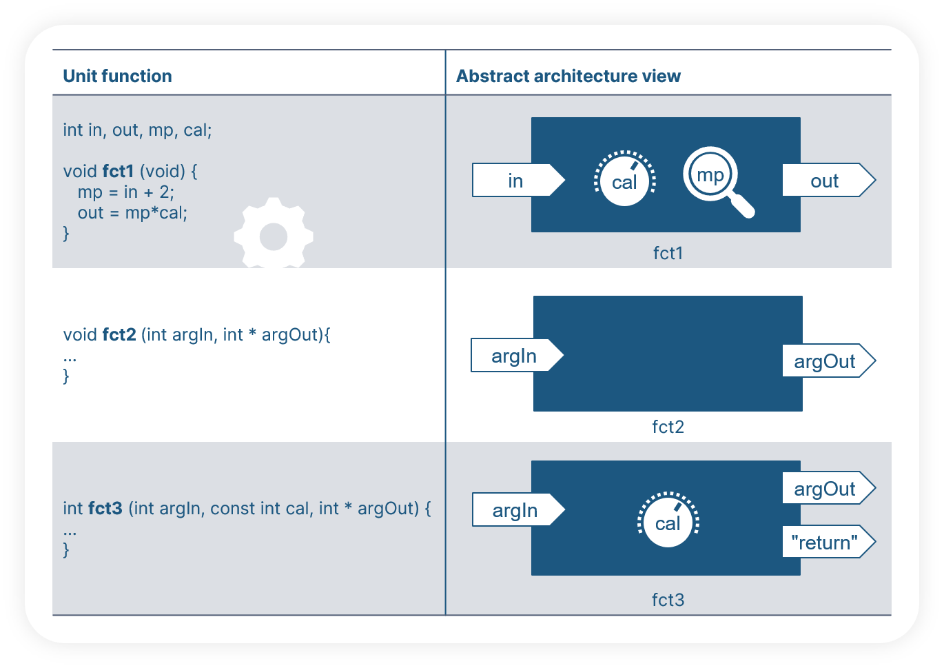 unit-testing-c-code-abstractionexamples1