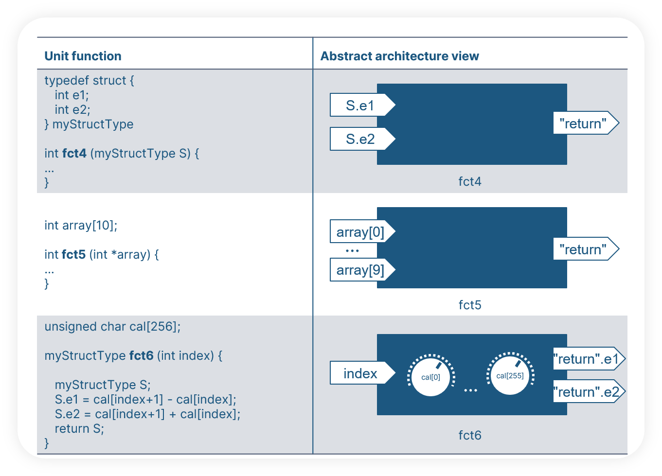 unit-testing-c-code-abstractionexamples2