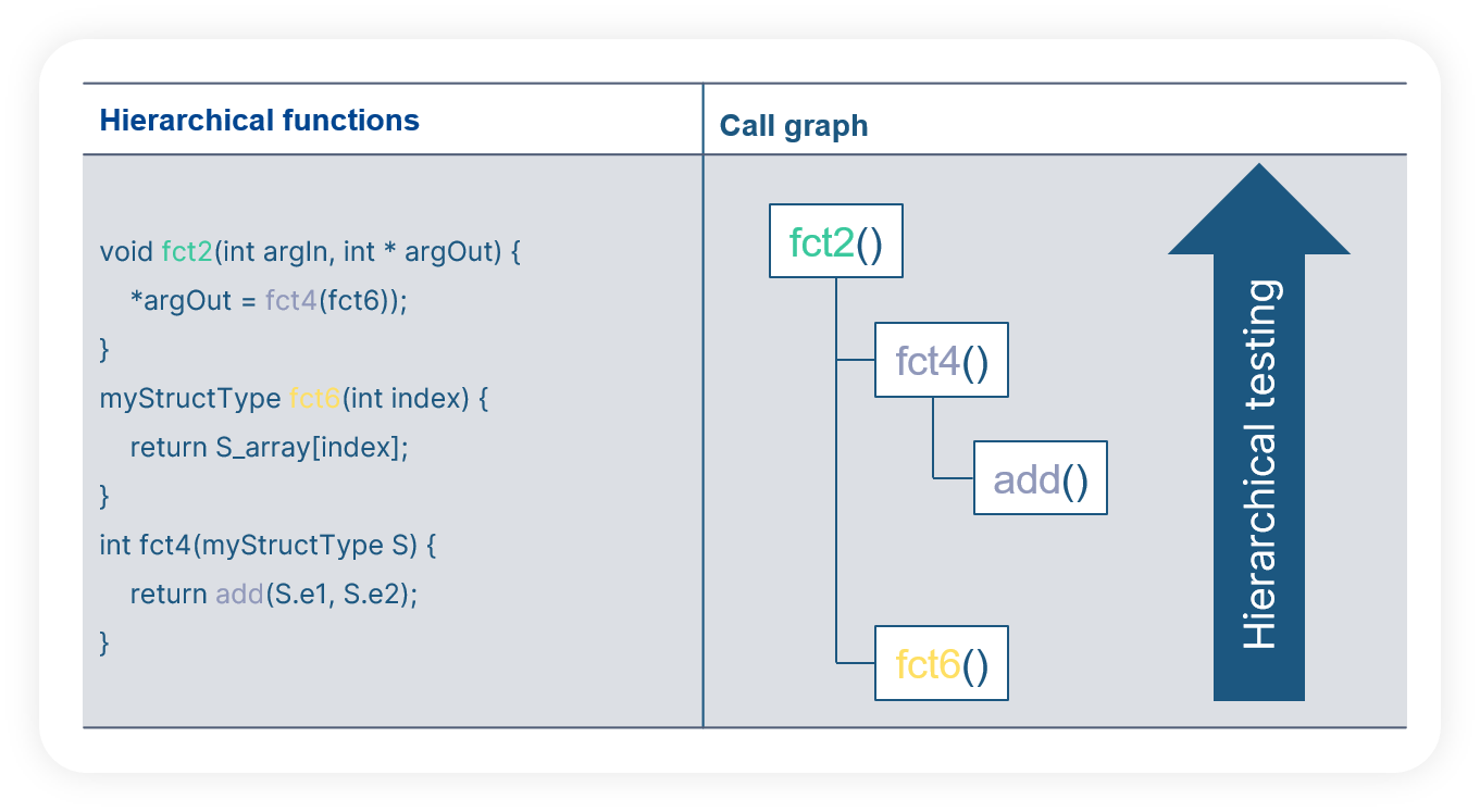 unit-testing-c-code-callgraph