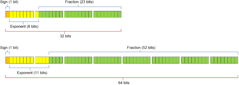 Why a floating-point back-to-back test is still needed - floating-point structure