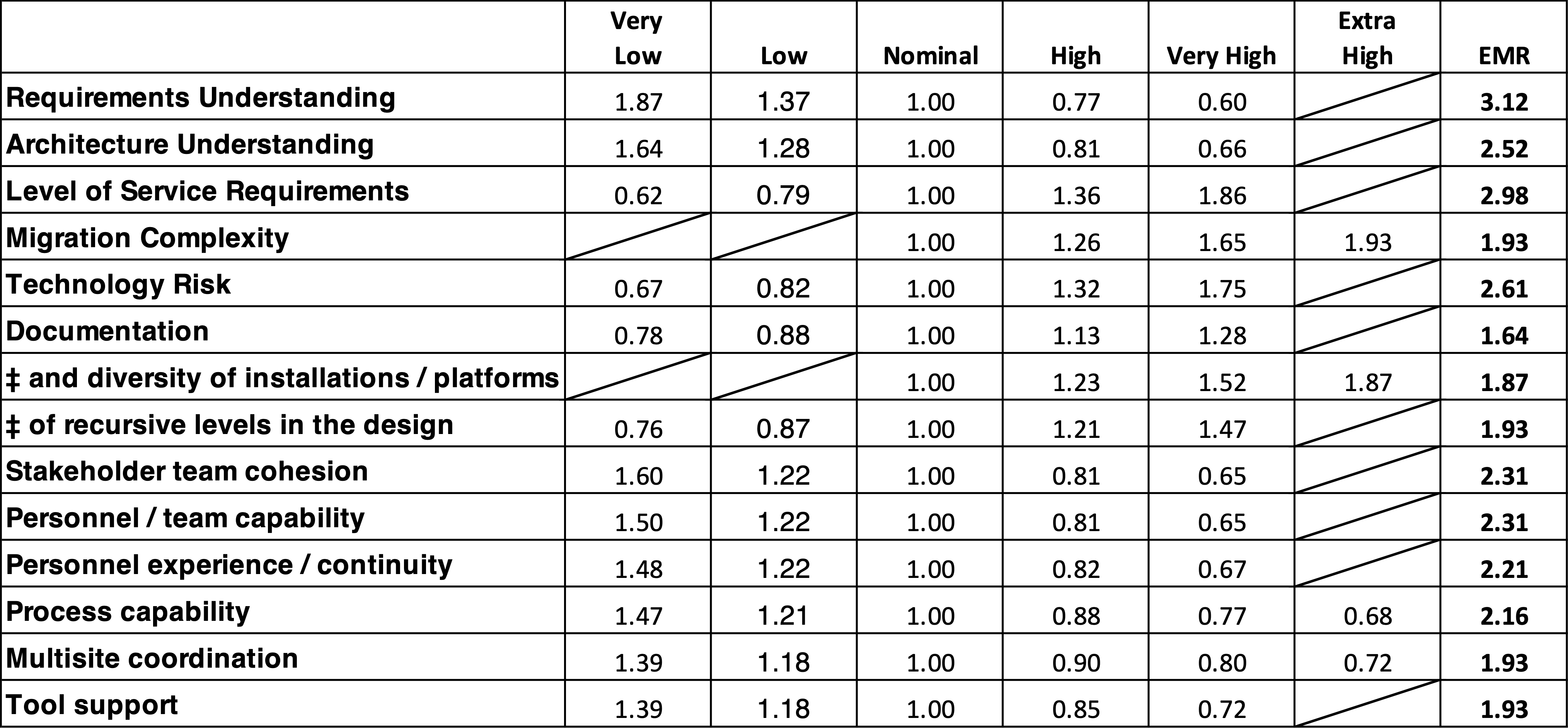 What is the biggest challenge in projects? - COSYSMO Table