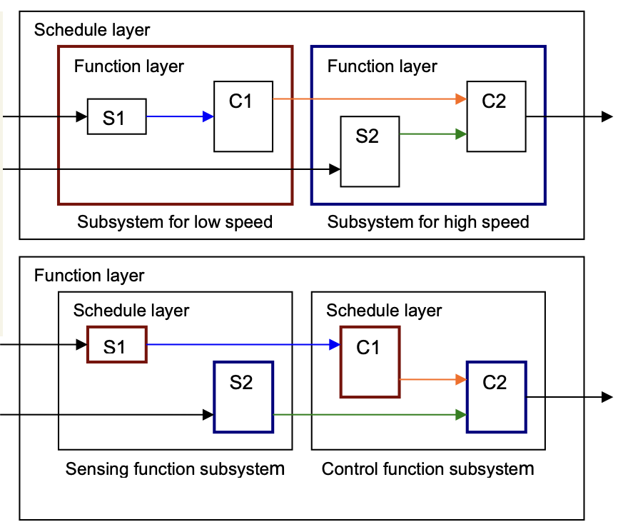 Image showing different layers in Model-based development. Thick frame represents Atomic subsystem