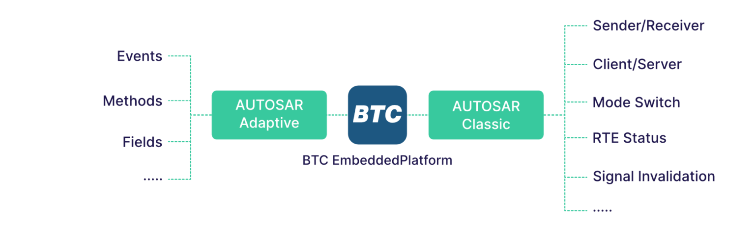 Testing AUTOSAR with BTC EmbeddedPlatform