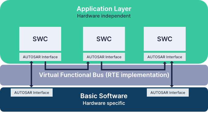 AUTOSAR Adaptive - Functional Developers Guide