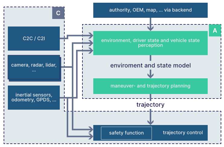 AUTOSAR Adaptive - Functional Developers Guide