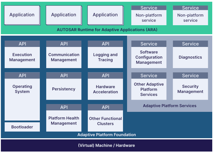 AUTOSAR Adaptive - Functional Developers Guide