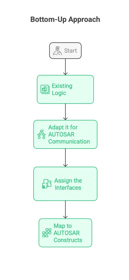 The AUTOSAR Classic vs Adaptive – What a Model-Based Developer should know about it.